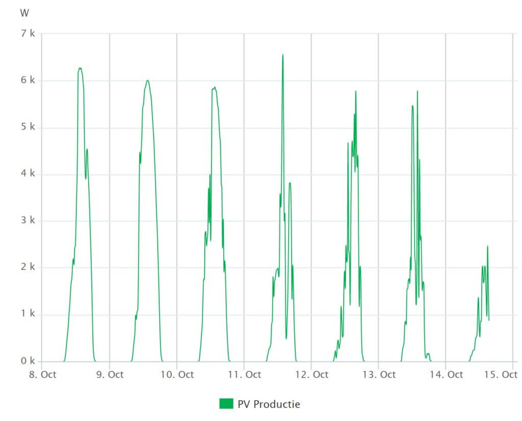 Opbrengst monitoring zonnepanelen 24/7